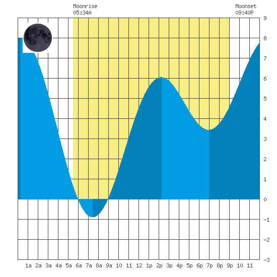 Newport Oregon tide chart for Thursday, June 10, 2021