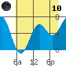 Newport Oregon tide chart for Thursday, June 10, 2021