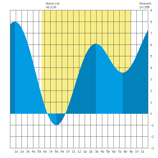 Newport Oregon tide chart for Friday, June 11, 2021