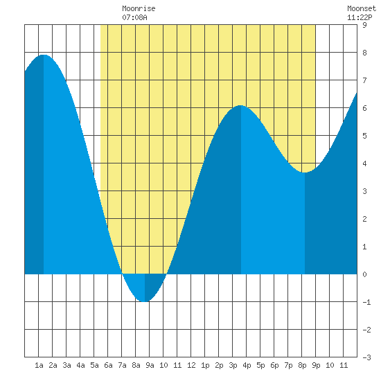 Newport Oregon tide chart for Saturday, June 12, 2021
