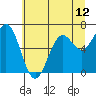 Newport Oregon tide chart for Saturday, June 12, 2021