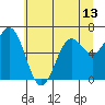 Newport Oregon tide chart for Sunday, June 13, 2021