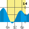 Newport Oregon tide chart for Monday, June 14, 2021