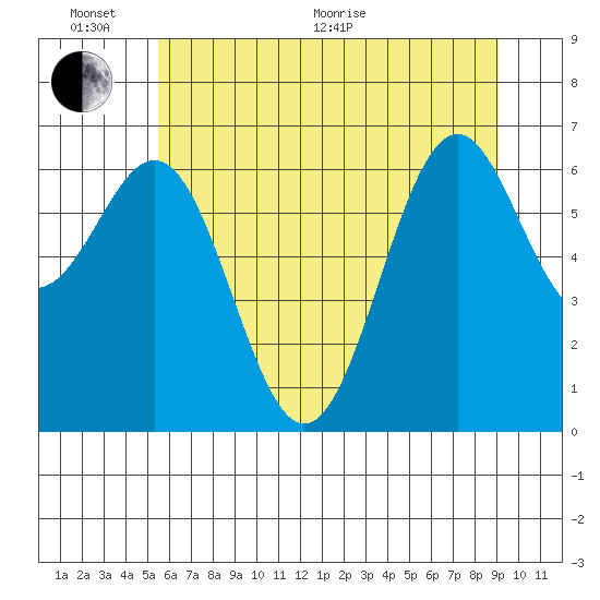 Newport Oregon tide chart for Thursday, June 17, 2021