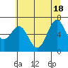 Newport Oregon tide chart for Friday, June 18, 2021