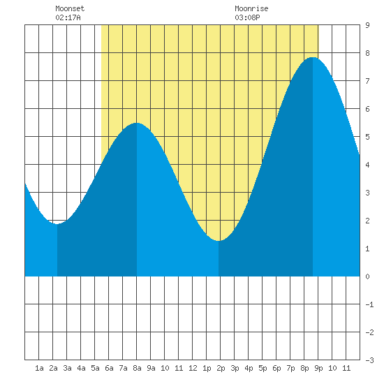 Newport Oregon tide chart for Saturday, June 19, 2021
