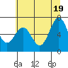 Newport Oregon tide chart for Saturday, June 19, 2021