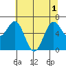 Newport Oregon tide chart for Tuesday, June 1, 2021