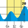 Newport Oregon tide chart for Sunday, June 20, 2021