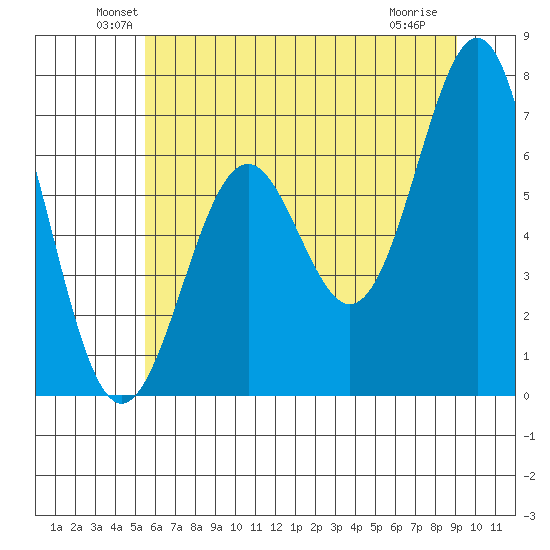 Newport Oregon tide chart for Monday, June 21, 2021