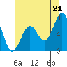 Newport Oregon tide chart for Monday, June 21, 2021