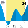 Newport Oregon tide chart for Thursday, June 24, 2021