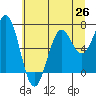 Newport Oregon tide chart for Saturday, June 26, 2021