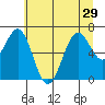 Newport Oregon tide chart for Tuesday, June 29, 2021