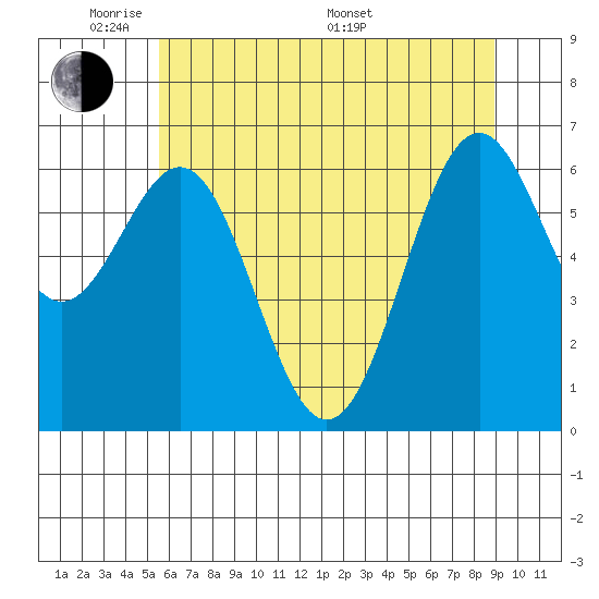 Newport Oregon tide chart for Wednesday, June 2, 2021