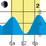 Newport Oregon tide chart for Wednesday, June 2, 2021