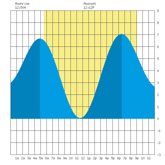 Newport Oregon tide chart for Wednesday, June 30, 2021