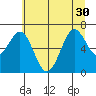 Newport Oregon tide chart for Wednesday, June 30, 2021