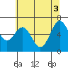 Newport Oregon tide chart for Thursday, June 3, 2021