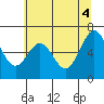 Newport Oregon tide chart for Friday, June 4, 2021