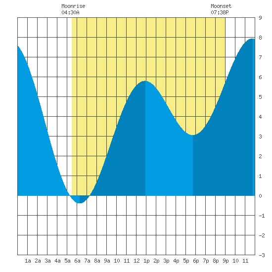 Newport Oregon tide chart for Tuesday, June 8, 2021