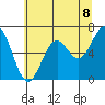 Newport Oregon tide chart for Tuesday, June 8, 2021