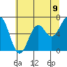 Newport Oregon tide chart for Wednesday, June 9, 2021