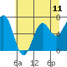 Newport Oregon tide chart for Sunday, July 11, 2021