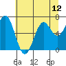 Newport Oregon tide chart for Monday, July 12, 2021