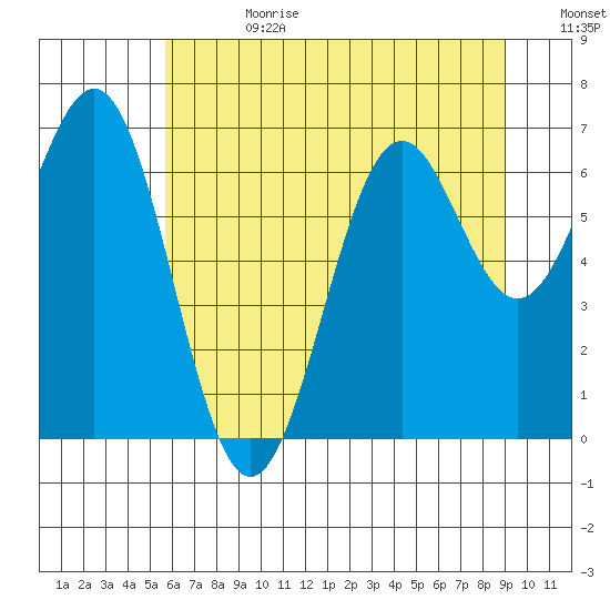 Newport Oregon tide chart for Tuesday, July 13, 2021