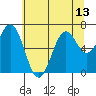 Newport Oregon tide chart for Tuesday, July 13, 2021