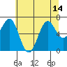 Newport Oregon tide chart for Wednesday, July 14, 2021