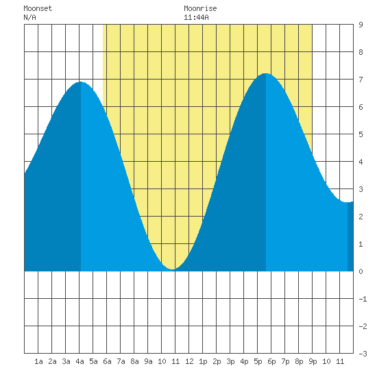 Newport Oregon tide chart for Thursday, July 15, 2021