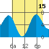 Newport Oregon tide chart for Thursday, July 15, 2021