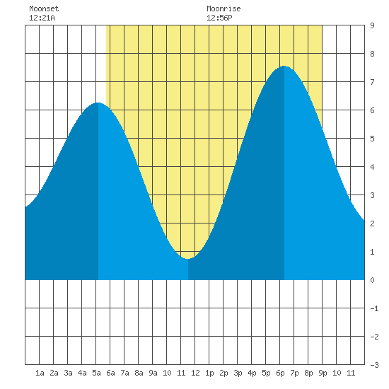 Newport Oregon tide chart for Friday, July 16, 2021