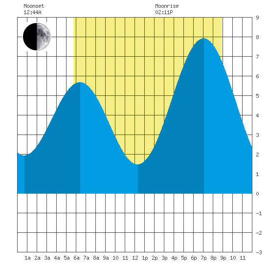 Newport Oregon tide chart for Saturday, July 17, 2021