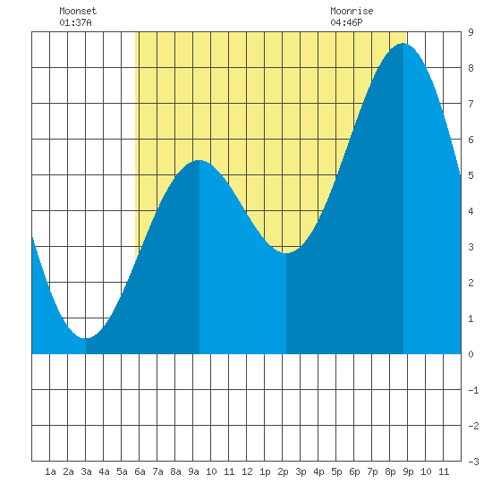 Newport Oregon tide chart for Monday, July 19, 2021