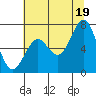 Newport Oregon tide chart for Monday, July 19, 2021