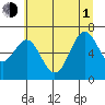 Newport Oregon tide chart for Thursday, July 1, 2021