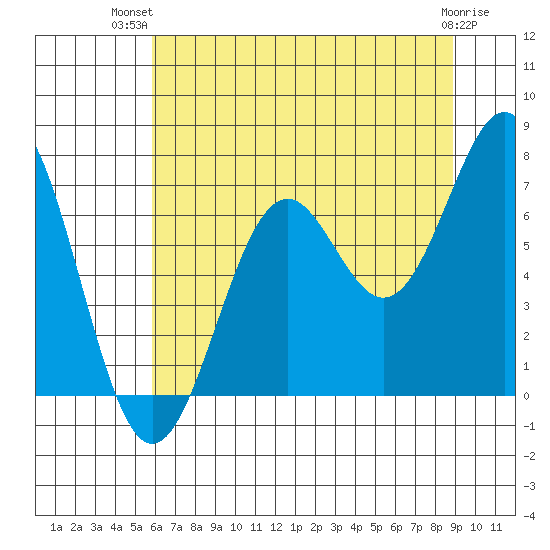 Newport Oregon tide chart for Thursday, July 22, 2021