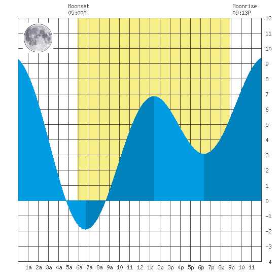 Newport Oregon tide chart for Friday, July 23, 2021