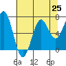 Newport Oregon tide chart for Sunday, July 25, 2021