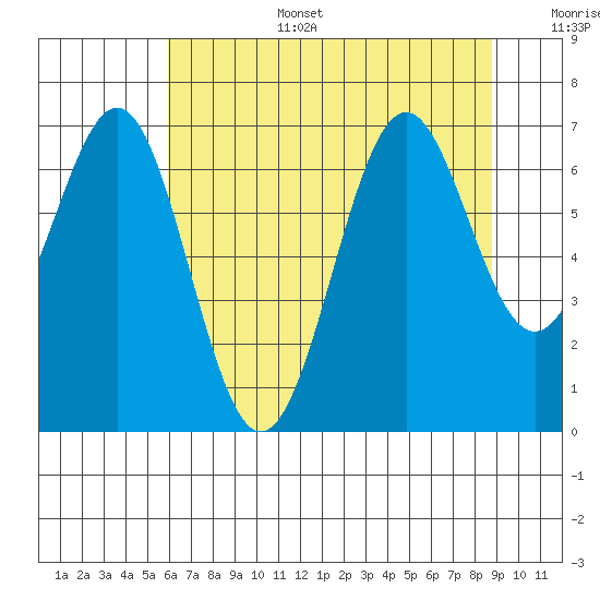 Newport Oregon tide chart for Wednesday, July 28, 2021