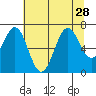 Newport Oregon tide chart for Wednesday, July 28, 2021