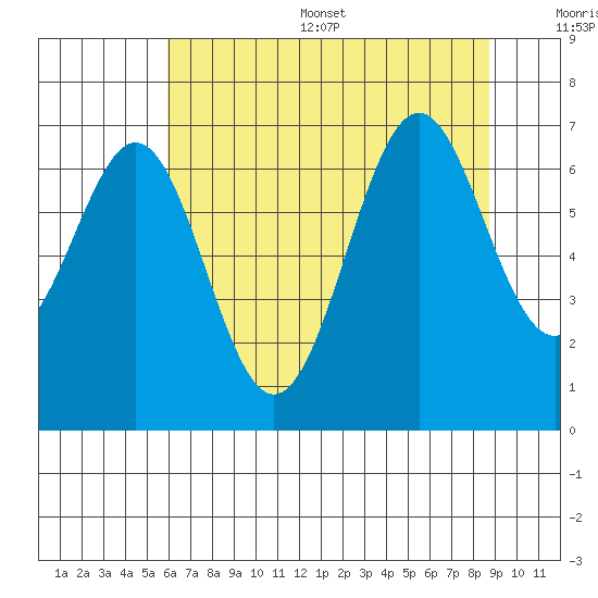 Newport Oregon tide chart for Thursday, July 29, 2021