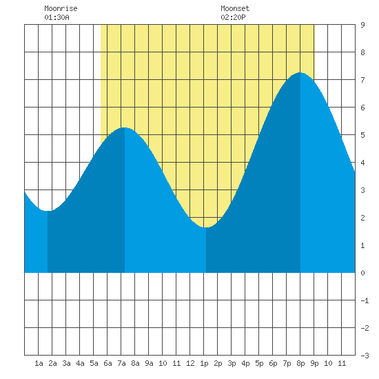 Newport Oregon tide chart for Friday, July 2, 2021
