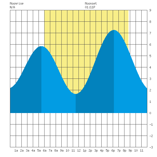 Newport Oregon tide chart for Friday, July 30, 2021