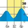 Newport Oregon tide chart for Friday, July 30, 2021