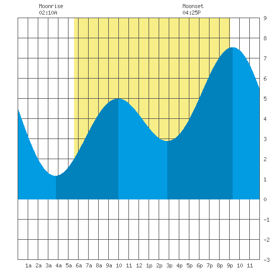 Newport Oregon tide chart for Sunday, July 4, 2021