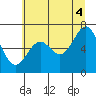 Newport Oregon tide chart for Sunday, July 4, 2021